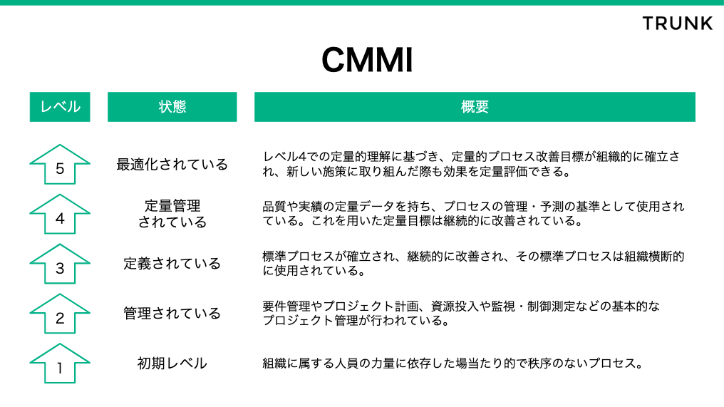 成熟度モデル CMMI／COBIT Workschool（ワークスクール）
