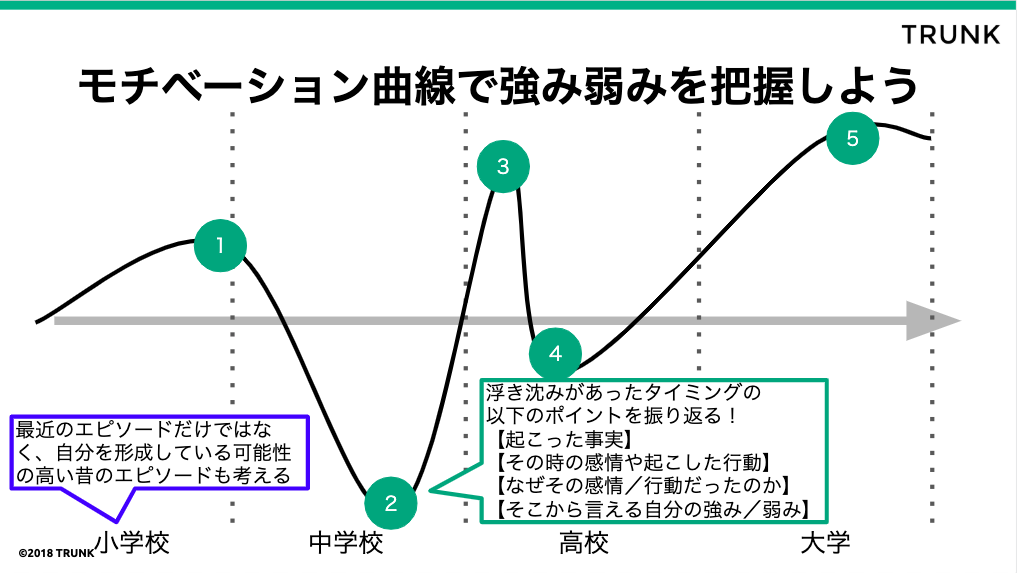 モチベーション曲線の書き方 Workschool ワークスクール