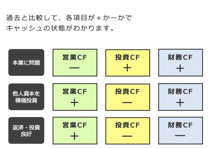 キャッシュフロー計算書とは Workschool（ワークスクール）